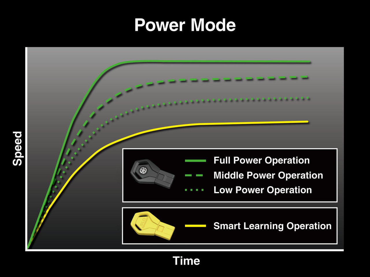 Power Mode Selection